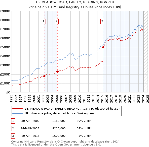 16, MEADOW ROAD, EARLEY, READING, RG6 7EU: Price paid vs HM Land Registry's House Price Index