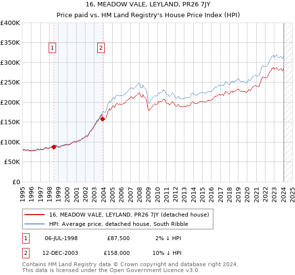 16, MEADOW VALE, LEYLAND, PR26 7JY: Price paid vs HM Land Registry's House Price Index