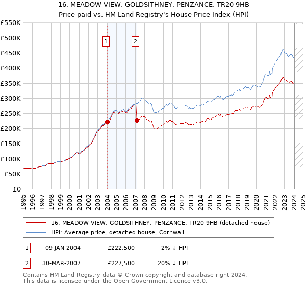 16, MEADOW VIEW, GOLDSITHNEY, PENZANCE, TR20 9HB: Price paid vs HM Land Registry's House Price Index