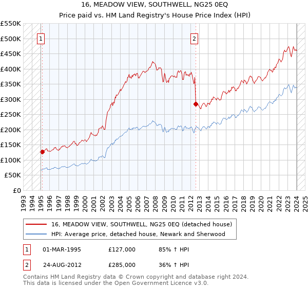 16, MEADOW VIEW, SOUTHWELL, NG25 0EQ: Price paid vs HM Land Registry's House Price Index