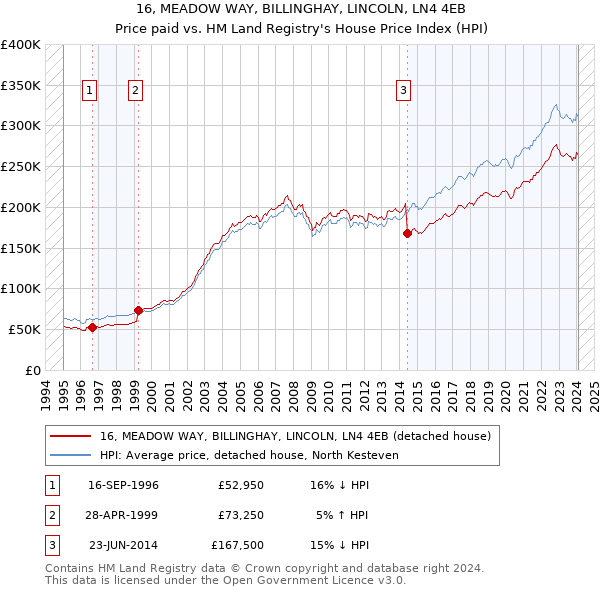 16, MEADOW WAY, BILLINGHAY, LINCOLN, LN4 4EB: Price paid vs HM Land Registry's House Price Index