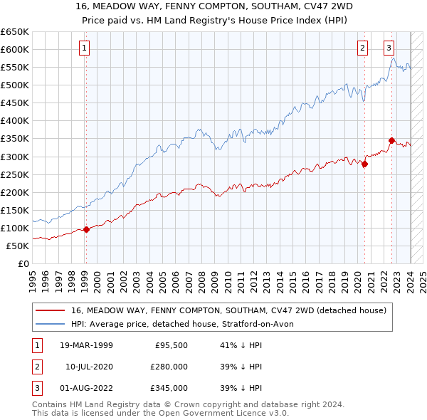16, MEADOW WAY, FENNY COMPTON, SOUTHAM, CV47 2WD: Price paid vs HM Land Registry's House Price Index