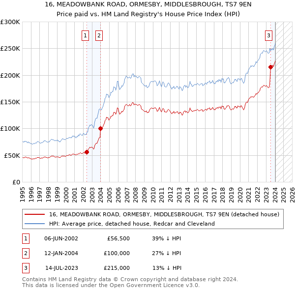 16, MEADOWBANK ROAD, ORMESBY, MIDDLESBROUGH, TS7 9EN: Price paid vs HM Land Registry's House Price Index