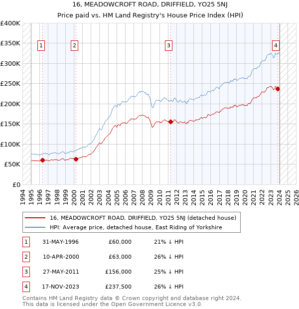 16, MEADOWCROFT ROAD, DRIFFIELD, YO25 5NJ: Price paid vs HM Land Registry's House Price Index
