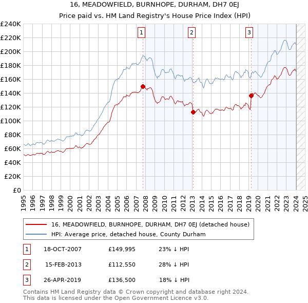 16, MEADOWFIELD, BURNHOPE, DURHAM, DH7 0EJ: Price paid vs HM Land Registry's House Price Index