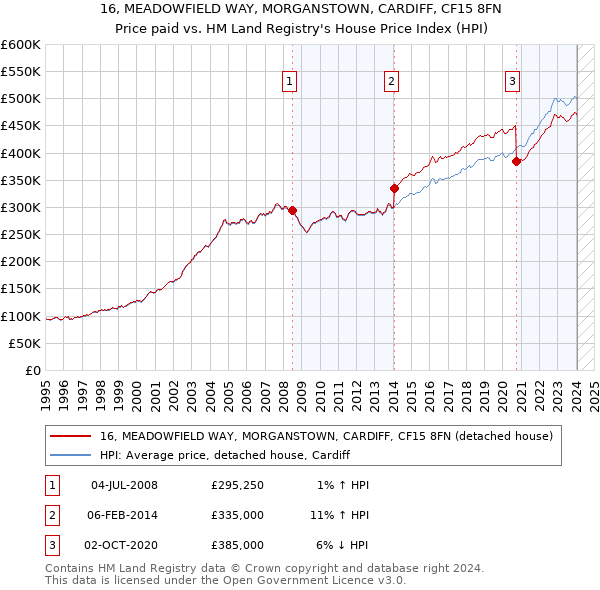 16, MEADOWFIELD WAY, MORGANSTOWN, CARDIFF, CF15 8FN: Price paid vs HM Land Registry's House Price Index
