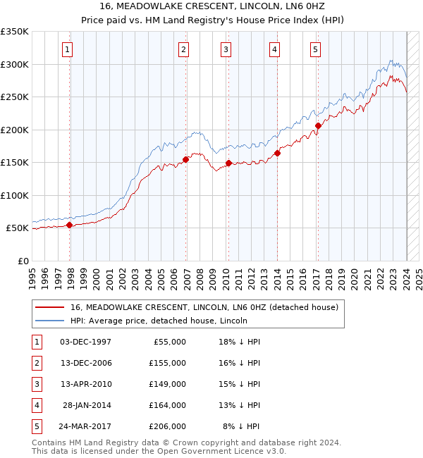 16, MEADOWLAKE CRESCENT, LINCOLN, LN6 0HZ: Price paid vs HM Land Registry's House Price Index