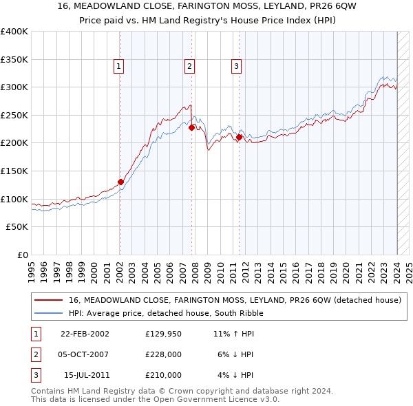 16, MEADOWLAND CLOSE, FARINGTON MOSS, LEYLAND, PR26 6QW: Price paid vs HM Land Registry's House Price Index