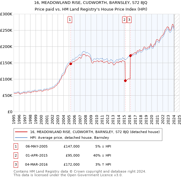 16, MEADOWLAND RISE, CUDWORTH, BARNSLEY, S72 8JQ: Price paid vs HM Land Registry's House Price Index