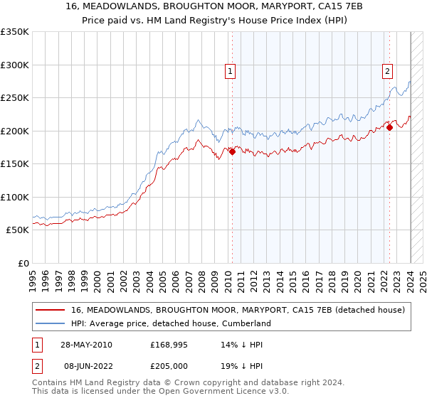 16, MEADOWLANDS, BROUGHTON MOOR, MARYPORT, CA15 7EB: Price paid vs HM Land Registry's House Price Index