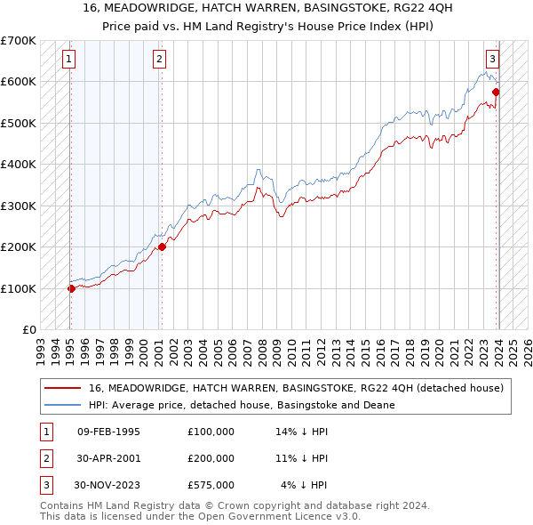 16, MEADOWRIDGE, HATCH WARREN, BASINGSTOKE, RG22 4QH: Price paid vs HM Land Registry's House Price Index