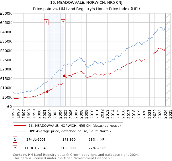 16, MEADOWVALE, NORWICH, NR5 0NJ: Price paid vs HM Land Registry's House Price Index