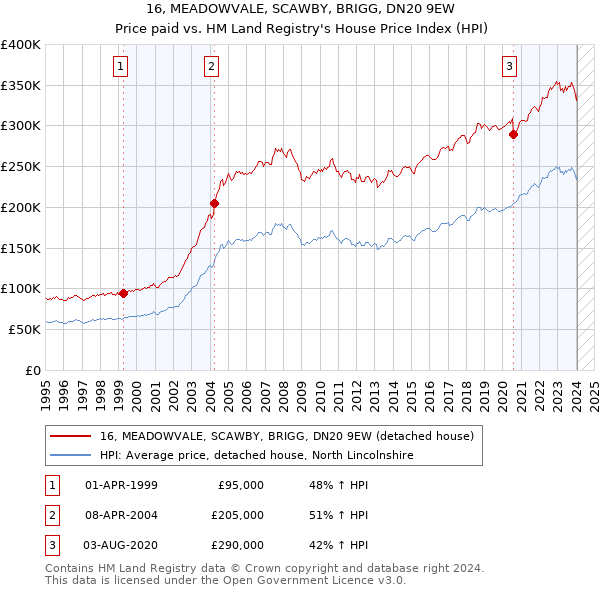 16, MEADOWVALE, SCAWBY, BRIGG, DN20 9EW: Price paid vs HM Land Registry's House Price Index