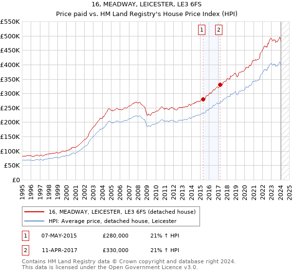 16, MEADWAY, LEICESTER, LE3 6FS: Price paid vs HM Land Registry's House Price Index