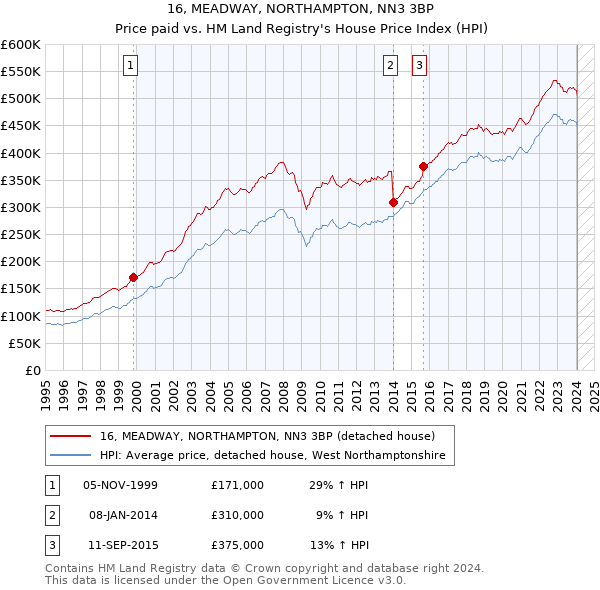 16, MEADWAY, NORTHAMPTON, NN3 3BP: Price paid vs HM Land Registry's House Price Index