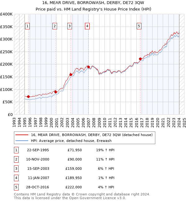 16, MEAR DRIVE, BORROWASH, DERBY, DE72 3QW: Price paid vs HM Land Registry's House Price Index