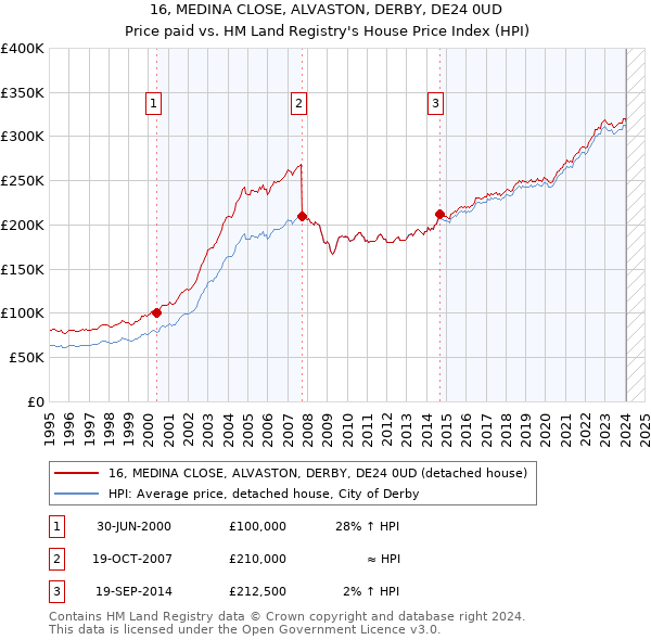 16, MEDINA CLOSE, ALVASTON, DERBY, DE24 0UD: Price paid vs HM Land Registry's House Price Index