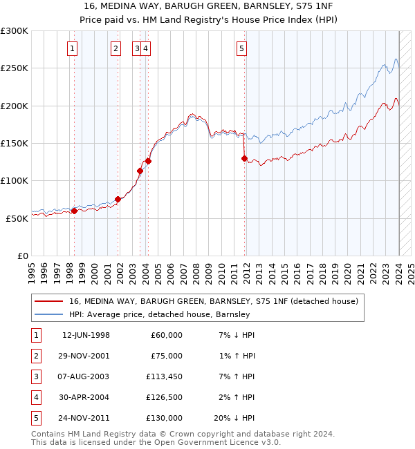 16, MEDINA WAY, BARUGH GREEN, BARNSLEY, S75 1NF: Price paid vs HM Land Registry's House Price Index
