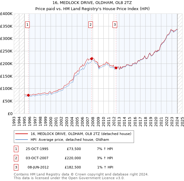 16, MEDLOCK DRIVE, OLDHAM, OL8 2TZ: Price paid vs HM Land Registry's House Price Index
