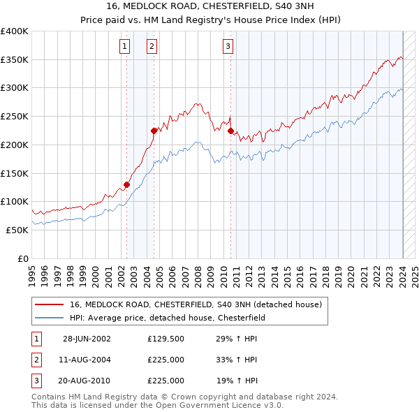 16, MEDLOCK ROAD, CHESTERFIELD, S40 3NH: Price paid vs HM Land Registry's House Price Index