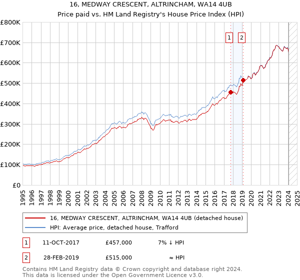 16, MEDWAY CRESCENT, ALTRINCHAM, WA14 4UB: Price paid vs HM Land Registry's House Price Index