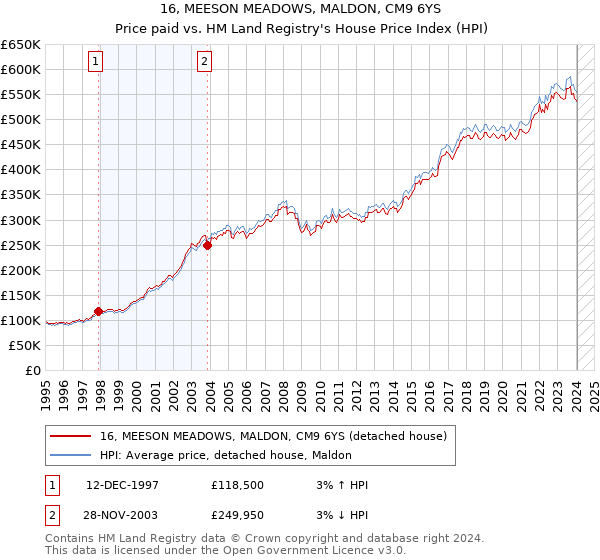 16, MEESON MEADOWS, MALDON, CM9 6YS: Price paid vs HM Land Registry's House Price Index