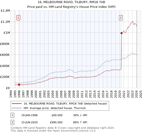 16, MELBOURNE ROAD, TILBURY, RM18 7AB: Price paid vs HM Land Registry's House Price Index