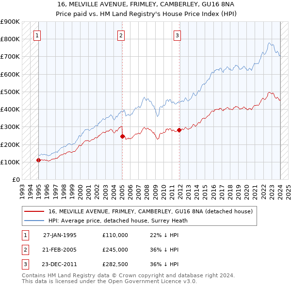 16, MELVILLE AVENUE, FRIMLEY, CAMBERLEY, GU16 8NA: Price paid vs HM Land Registry's House Price Index