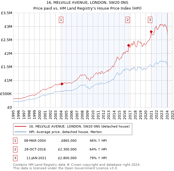 16, MELVILLE AVENUE, LONDON, SW20 0NS: Price paid vs HM Land Registry's House Price Index
