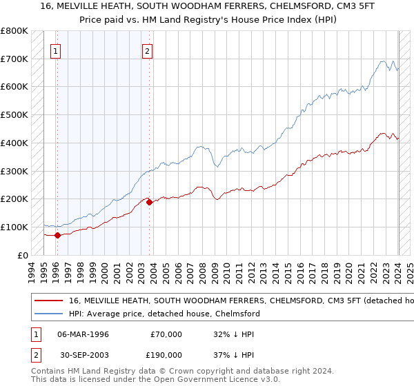 16, MELVILLE HEATH, SOUTH WOODHAM FERRERS, CHELMSFORD, CM3 5FT: Price paid vs HM Land Registry's House Price Index