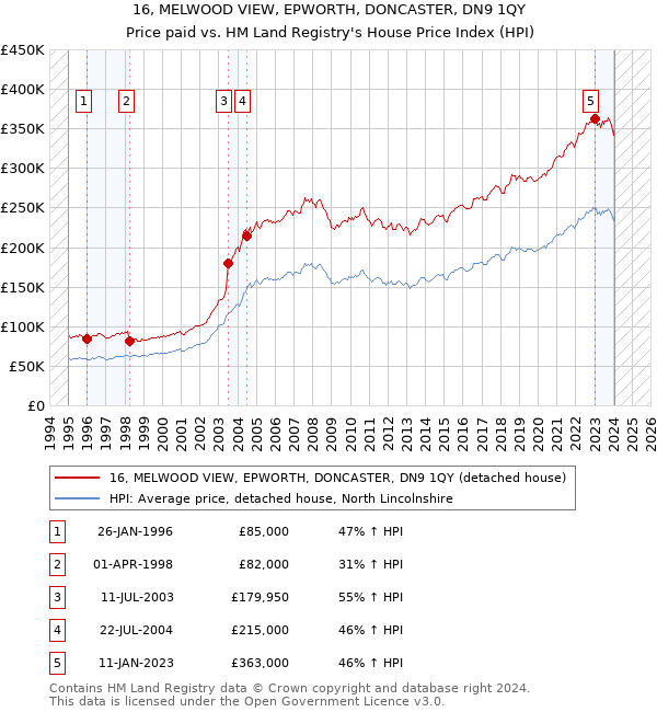 16, MELWOOD VIEW, EPWORTH, DONCASTER, DN9 1QY: Price paid vs HM Land Registry's House Price Index