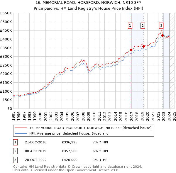 16, MEMORIAL ROAD, HORSFORD, NORWICH, NR10 3FP: Price paid vs HM Land Registry's House Price Index