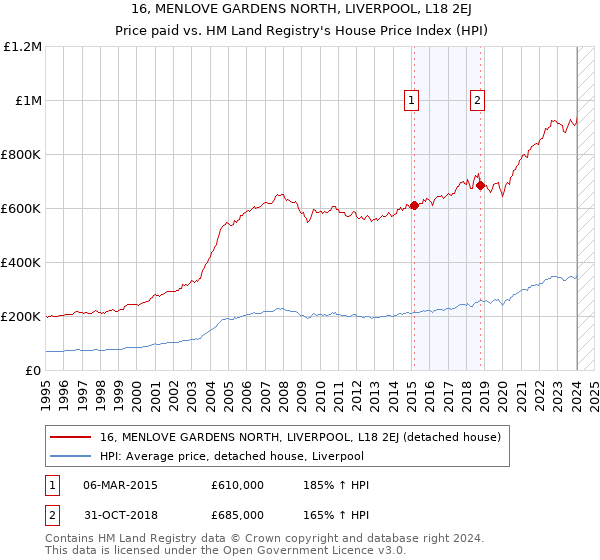 16, MENLOVE GARDENS NORTH, LIVERPOOL, L18 2EJ: Price paid vs HM Land Registry's House Price Index