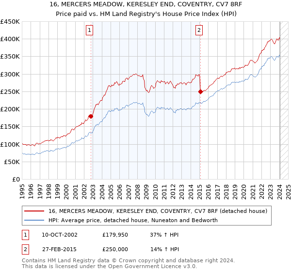 16, MERCERS MEADOW, KERESLEY END, COVENTRY, CV7 8RF: Price paid vs HM Land Registry's House Price Index