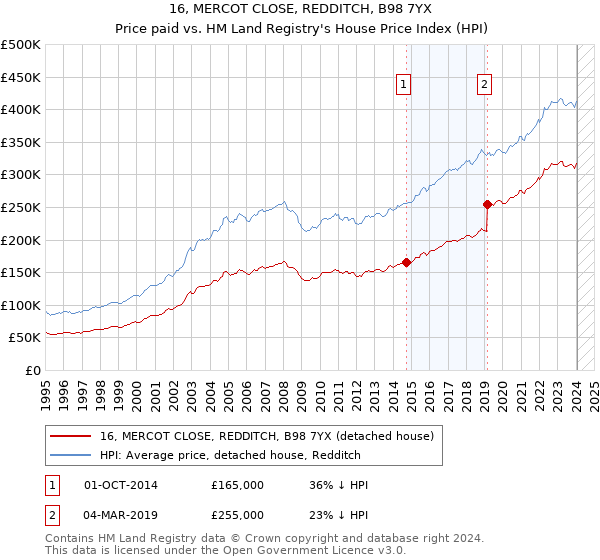 16, MERCOT CLOSE, REDDITCH, B98 7YX: Price paid vs HM Land Registry's House Price Index
