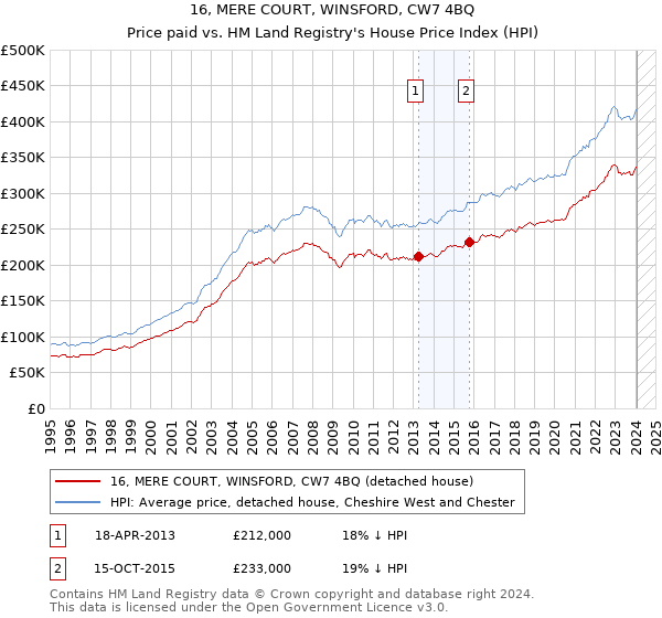 16, MERE COURT, WINSFORD, CW7 4BQ: Price paid vs HM Land Registry's House Price Index