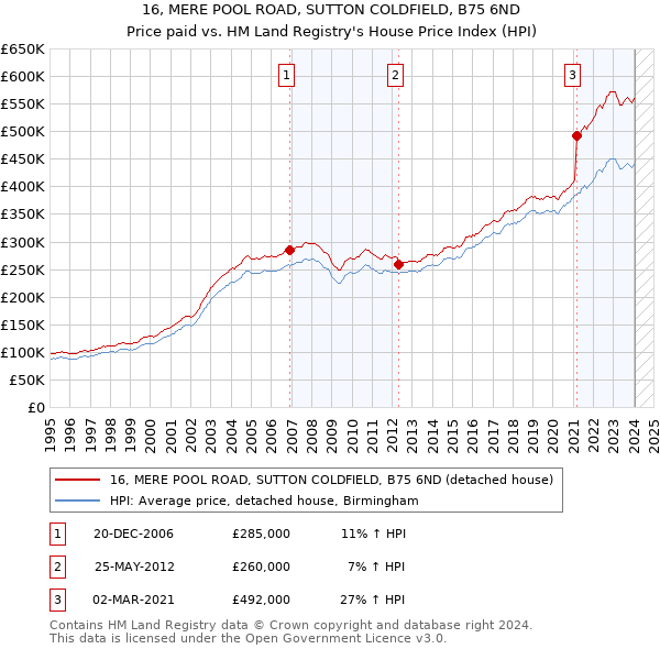 16, MERE POOL ROAD, SUTTON COLDFIELD, B75 6ND: Price paid vs HM Land Registry's House Price Index