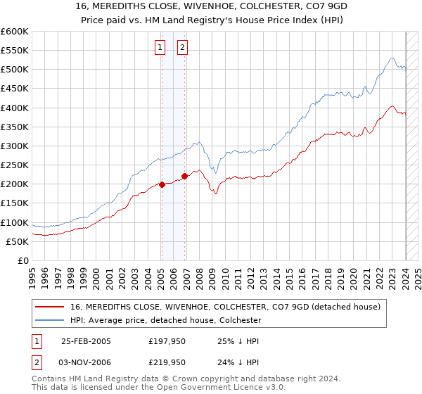 16, MEREDITHS CLOSE, WIVENHOE, COLCHESTER, CO7 9GD: Price paid vs HM Land Registry's House Price Index