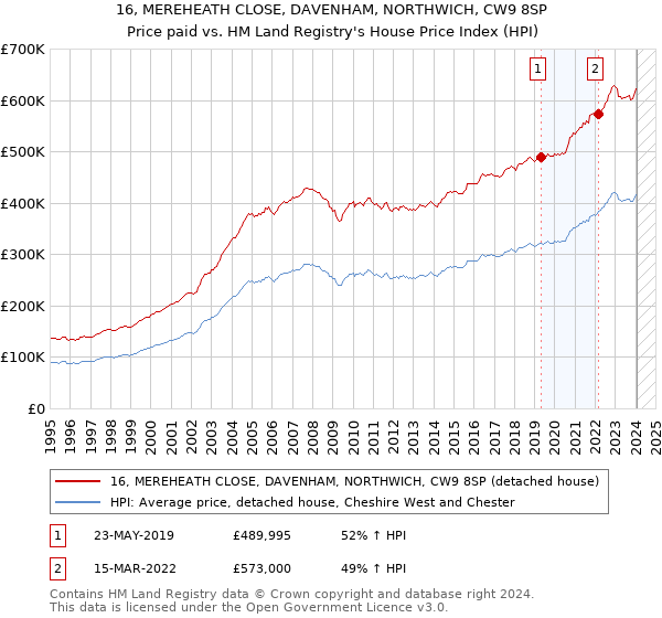 16, MEREHEATH CLOSE, DAVENHAM, NORTHWICH, CW9 8SP: Price paid vs HM Land Registry's House Price Index