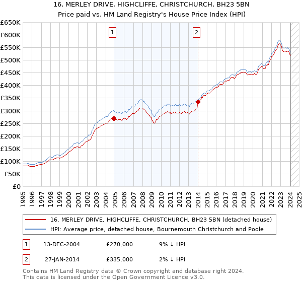 16, MERLEY DRIVE, HIGHCLIFFE, CHRISTCHURCH, BH23 5BN: Price paid vs HM Land Registry's House Price Index