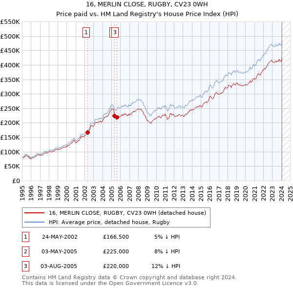 16, MERLIN CLOSE, RUGBY, CV23 0WH: Price paid vs HM Land Registry's House Price Index