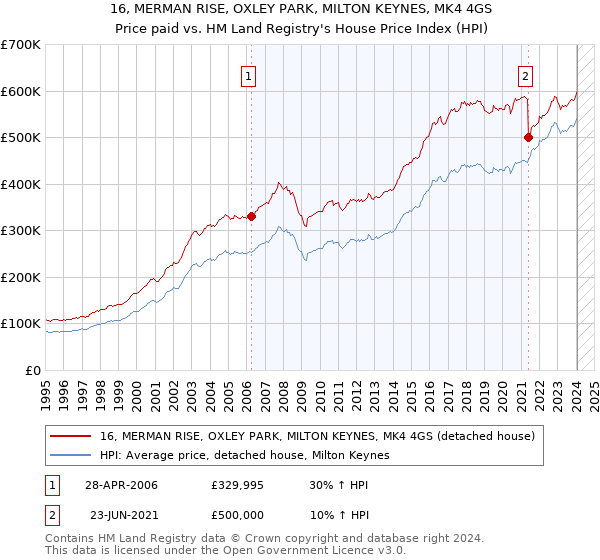 16, MERMAN RISE, OXLEY PARK, MILTON KEYNES, MK4 4GS: Price paid vs HM Land Registry's House Price Index