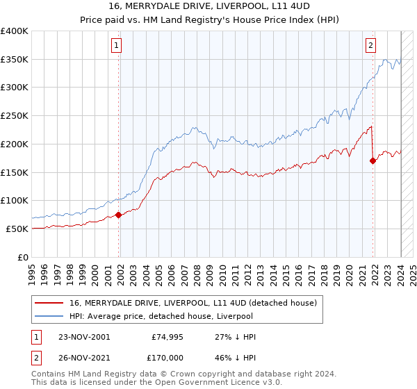 16, MERRYDALE DRIVE, LIVERPOOL, L11 4UD: Price paid vs HM Land Registry's House Price Index
