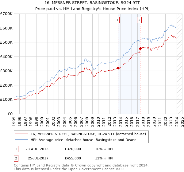 16, MESSNER STREET, BASINGSTOKE, RG24 9TT: Price paid vs HM Land Registry's House Price Index