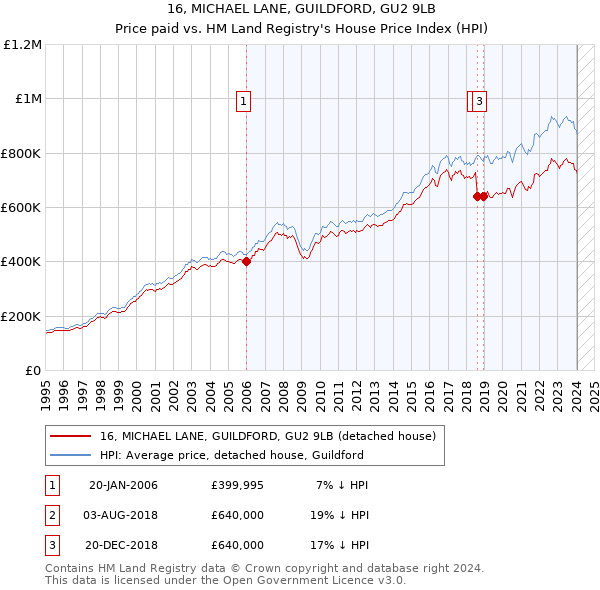 16, MICHAEL LANE, GUILDFORD, GU2 9LB: Price paid vs HM Land Registry's House Price Index