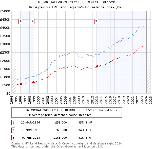 16, MICHAELWOOD CLOSE, REDDITCH, B97 5YB: Price paid vs HM Land Registry's House Price Index