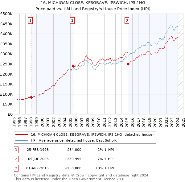 16, MICHIGAN CLOSE, KESGRAVE, IPSWICH, IP5 1HG: Price paid vs HM Land Registry's House Price Index