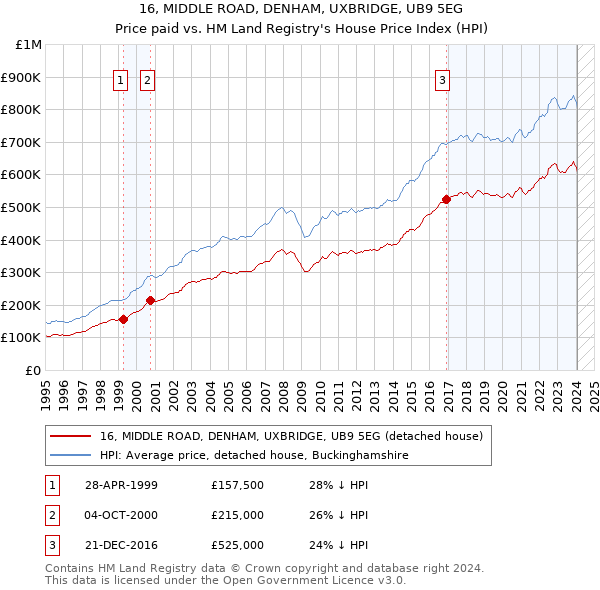 16, MIDDLE ROAD, DENHAM, UXBRIDGE, UB9 5EG: Price paid vs HM Land Registry's House Price Index