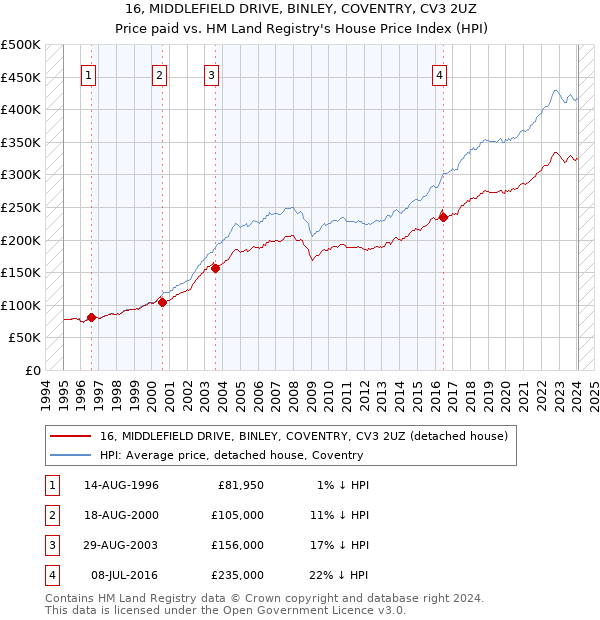 16, MIDDLEFIELD DRIVE, BINLEY, COVENTRY, CV3 2UZ: Price paid vs HM Land Registry's House Price Index