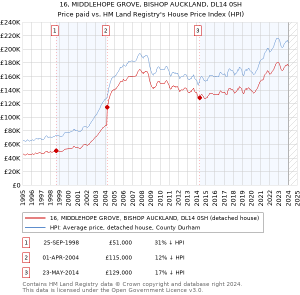 16, MIDDLEHOPE GROVE, BISHOP AUCKLAND, DL14 0SH: Price paid vs HM Land Registry's House Price Index